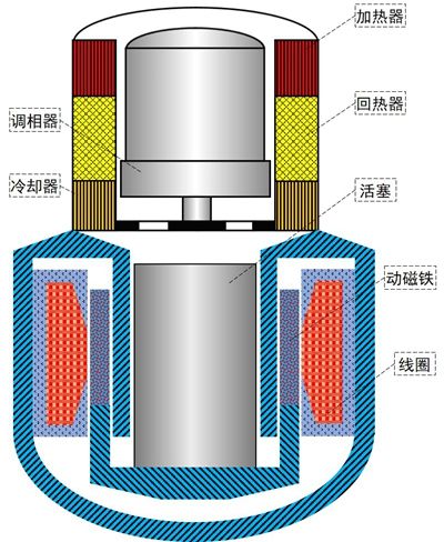 国际首套！百千瓦级自由活塞热声斯特林发电样机研制成功