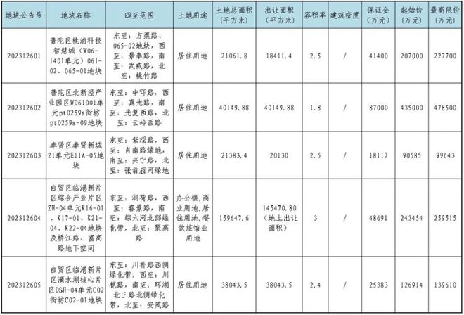 上海挂牌8宗涉宅地块，将于12月05日现场竞拍