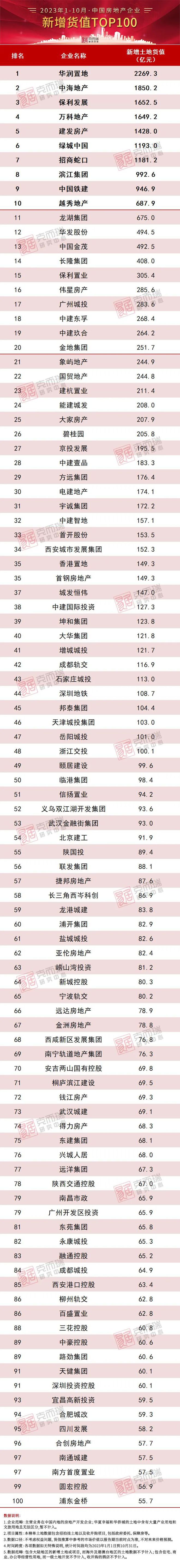 2023年1-10月中国房地产企业新增货值TOP100排行榜