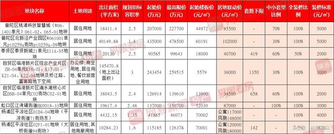 四批次土拍首轮12月5日开拍，五大新城联动价再次上涨