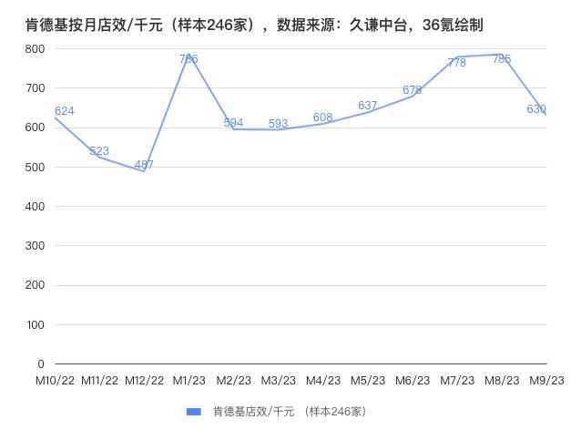 肯德基也遇到了增长烦恼丨焦点分析