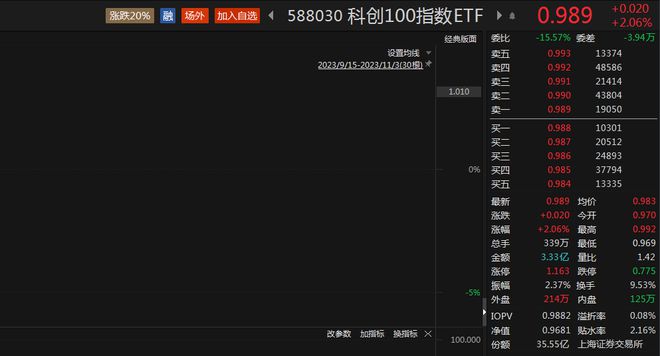 人形机器人概念大涨，科创100指数ETF（588030）最新规模、份额续创新高，绿的谐波涨超8%丨ETF观察