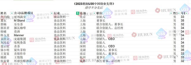 胡润发布36岁以下创业领袖榜单，喜茶、乐乐茶创始人上榜