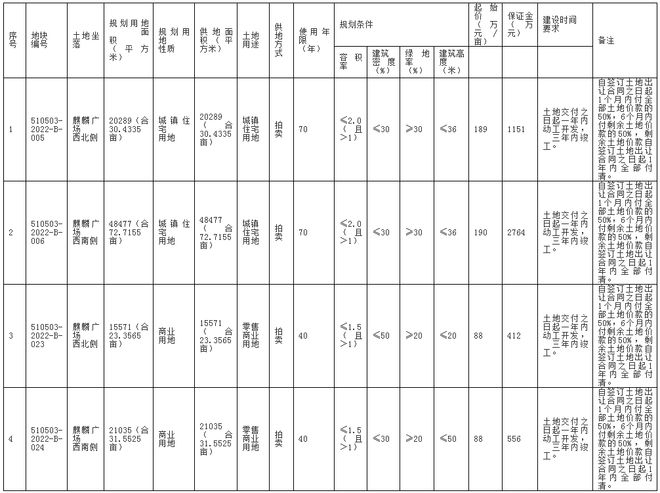 泸州土拍丨麒麟广场西北侧2宗住宅、2宗商业用地即将拍卖