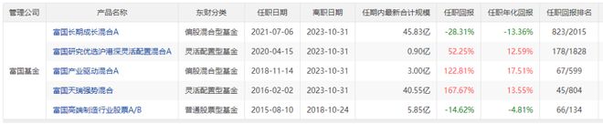 富国基金闹乌龙 明星基金经理因个月原因卸任产品