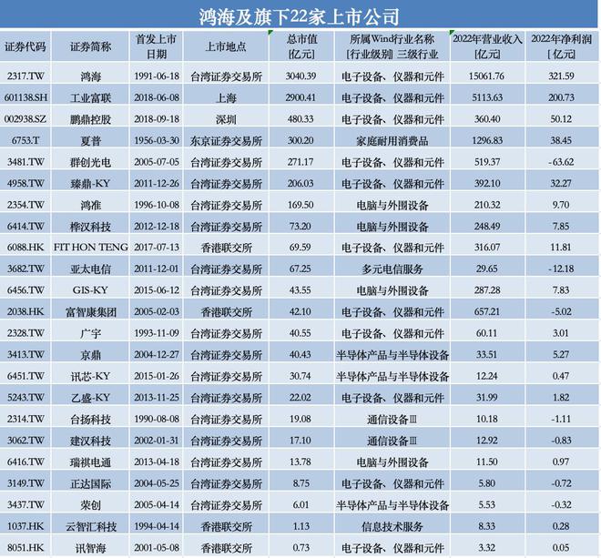 “双线”调查风波未完，坐拥逾20家上市公司的富士康资本帝国有多大？