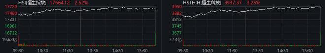 恒生科指收涨3.25%