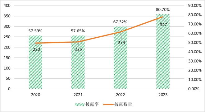 中财大绿金院：央企控股上市公司ESG信息披露比例稳步提升｜ESG关注