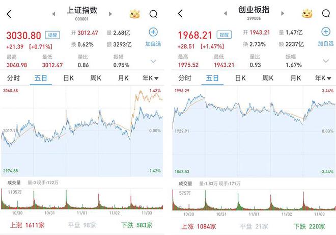 沪指涨0.71%，创指涨1.47%：机器人概念爆发，半导体板块走强