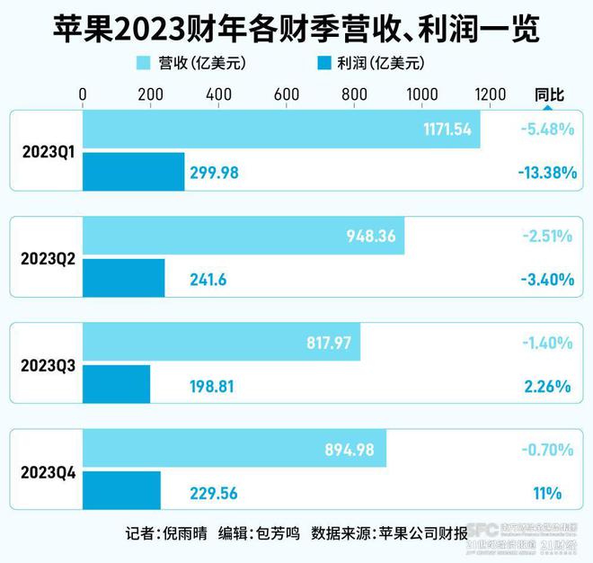 科技财报观丨苹果营收连跌四个季度 安卓阵营发起新攻势