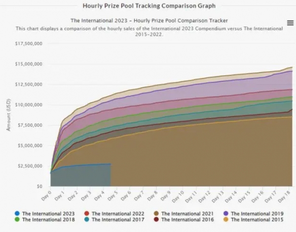 ti12国际邀请赛奖金多少-dota2ti12国际邀请赛奖金介绍