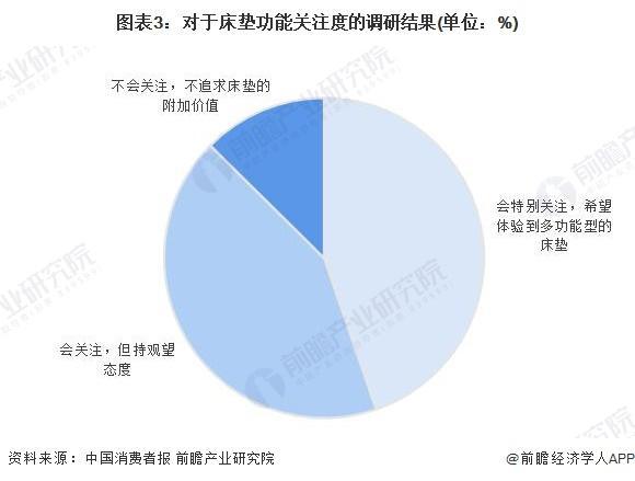 【前瞻解读】2023-2028年中国床垫行业市场规模及竞争分析