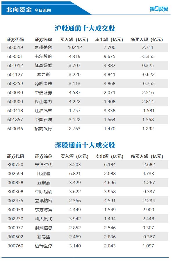 北向资金今日净买入71.08亿元，比亚迪、东方财富等获加仓