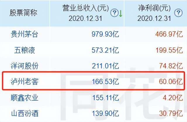 泸州老窖的“前三”梦，为什么这么难？