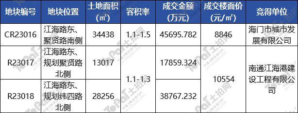 海门3宗地块顺利成交！