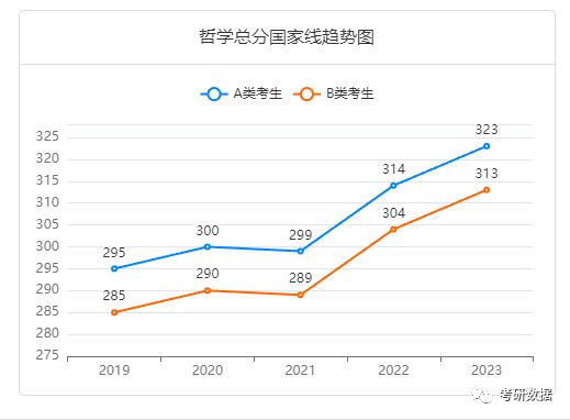 19-23年学硕国家线单科及总分趋势图（含艺术类）