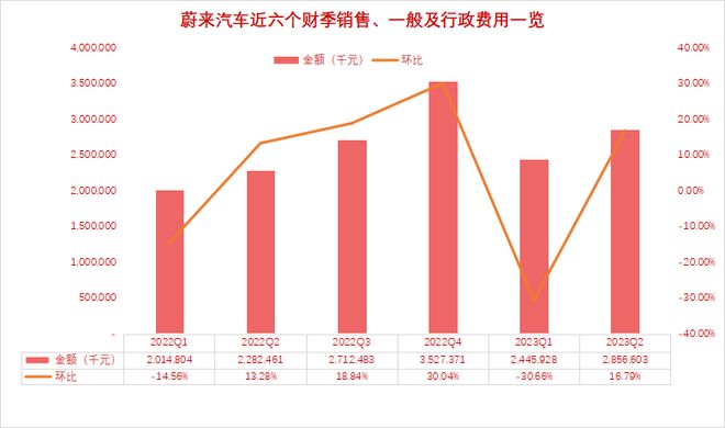 详解蔚来李斌全员信：渠道终端不动、优化针对总部 “三个确保”提升组织效率