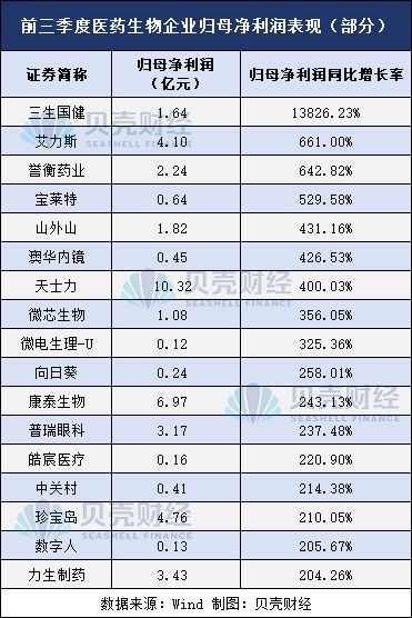 医药生物企业前三季度成绩单：有企业利润增百倍，销售费用现缩水