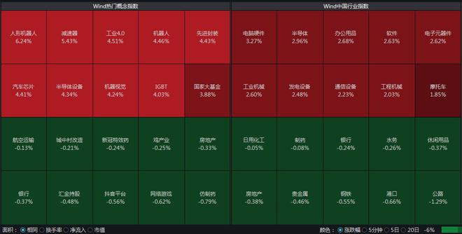 深成指收涨1.22%，半导体、电子元器件大涨