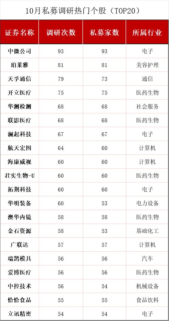 10月，私募“名将”们在调研哪些上市公司？