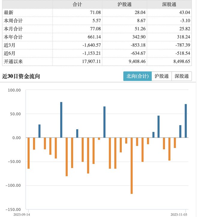 今天净买入71亿，北向资金连续2日回流！后市可以更乐观点吗？