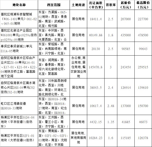 上海第四批集中供地：首轮8宗地块起始总价139.7亿元