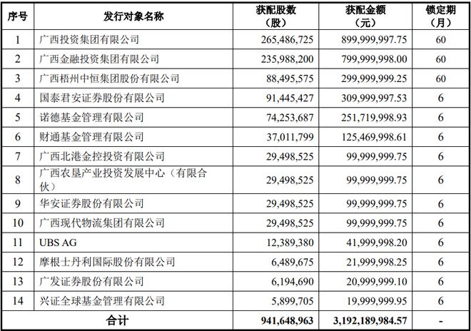 国海证券定增结果：募资31.92亿元，实控人、子公司承诺合计出资20亿元认购本次发行股份