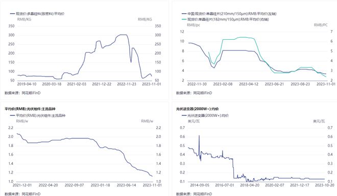 A股光伏三季报“成绩单”，硅料、组件、逆变器谁更胜一筹？