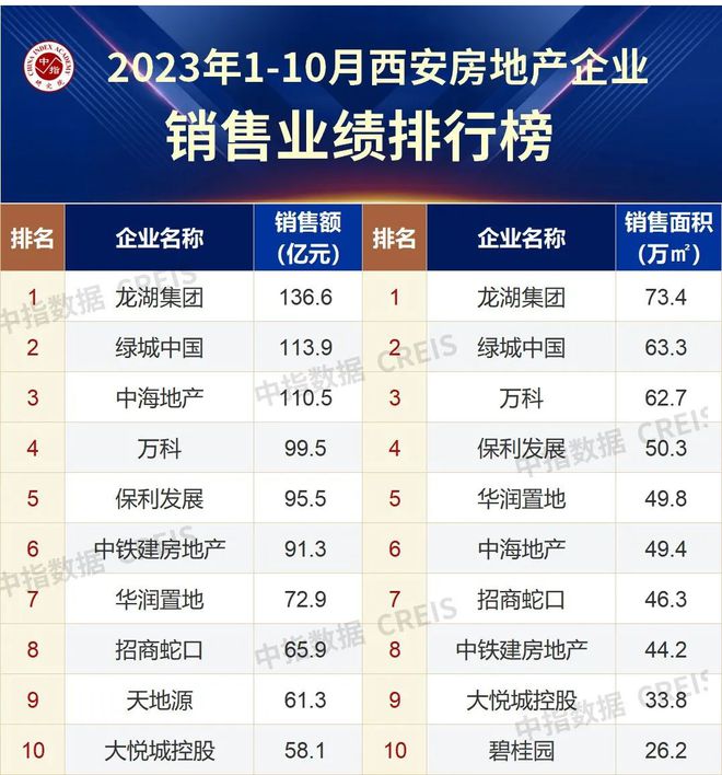 2023年1-10月西安房地产企业销售业绩TOP10