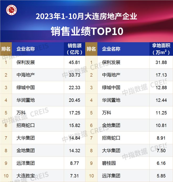 2023年1-10月大连房地产企业销售业绩TOP10