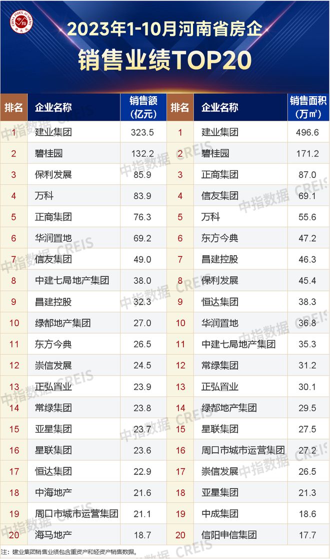 2023年1-10月河南省房地产企业销售业绩TOP20