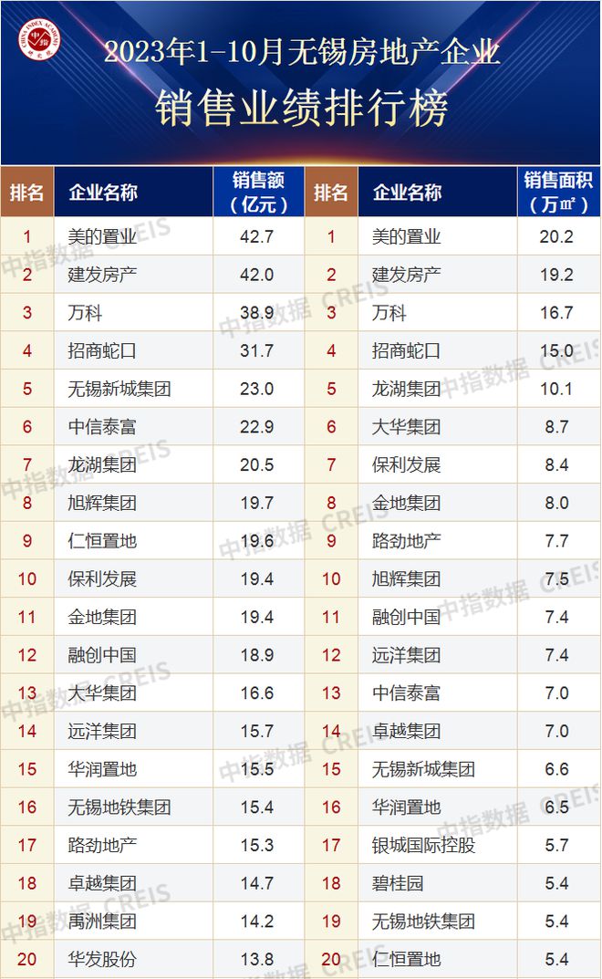 2023年1-10月无锡房地产企业销售业绩TOP20