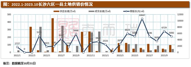 10月土地月报| 长沙土地市场均处于低温状态，月末土拍政策放松