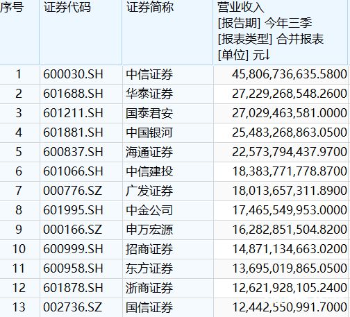 上市券商三季报业绩增速变局：中小券商强劲，头部券商承压