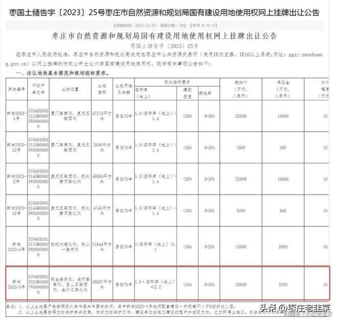 2.58亿、600万/亩起，新城文体中心又出一块好地