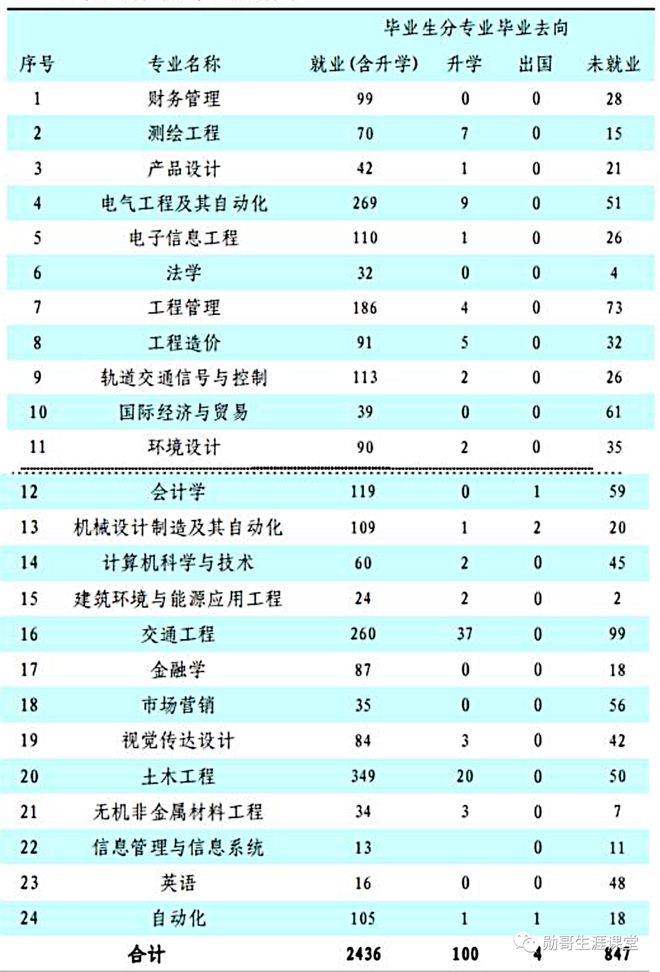 热门专业填报背后的冰冷就业数据，你了解多少？