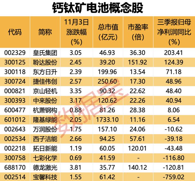 33.9%！刷新世界纪录，我国钙钛矿电池持续取得突破！多股透露布局进展，三季报绩优股出炉