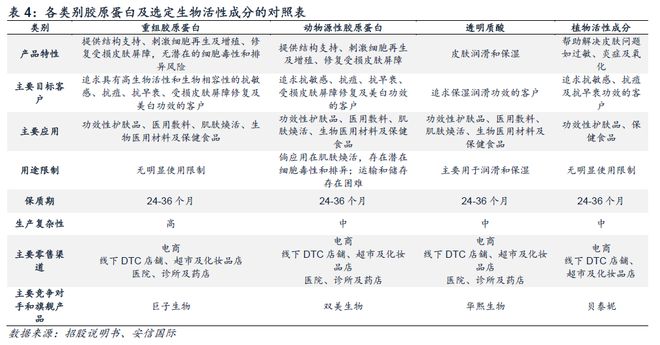 超越玻尿酸成为护肤品第一大原料成分？胶原蛋白产业链受益上市公司梳理