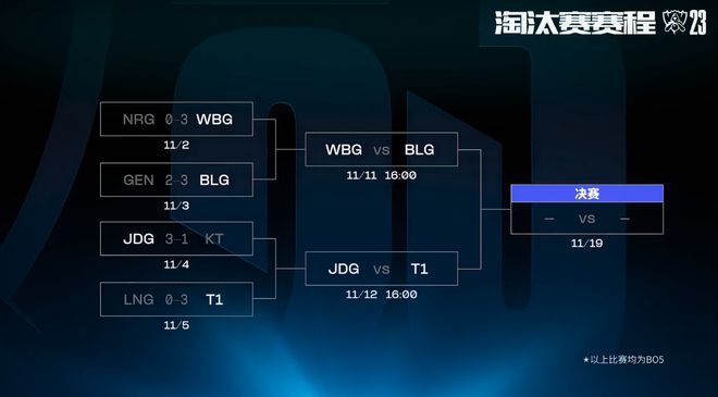 S13世界赛四强比赛对阵出炉：上半区LPL内战，下半区JDG交手T1