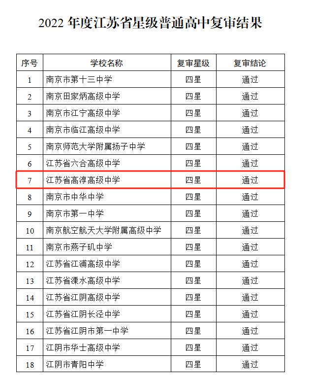 四星级高中复审通过名单公布！