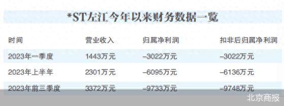 *ST左江年内五度“吃函”