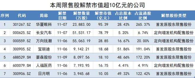 长安汽车近79亿元市值限售股解禁，三位股东浮盈约50亿元，实控人承诺半年不减持