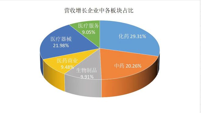 医疗反腐后，药企公布三季报