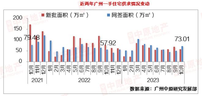 新政显效！广州10月新房成交量创近5个月新高，有公寓网签均价超22万元/平米