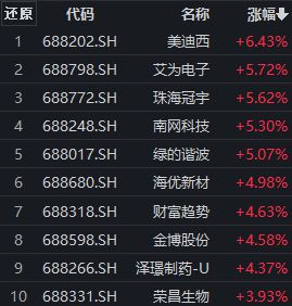 科创板个股早盘普涨，美迪西涨超6%，科创100ETF(588190)涨逾1%丨ETF观察