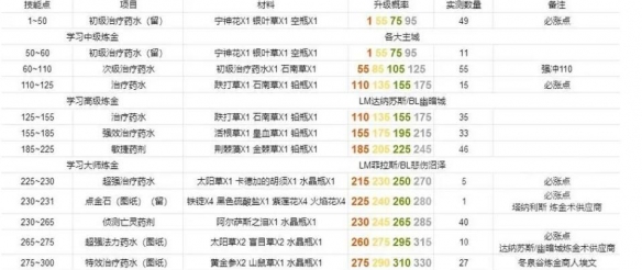 怀旧服炼金1-300最省材料攻略-2023最新怀旧服炼金1-300最省材料攻略