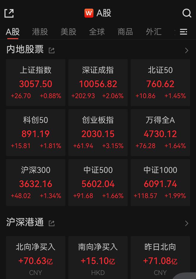 创指半日涨3.15%！传媒板块爆发