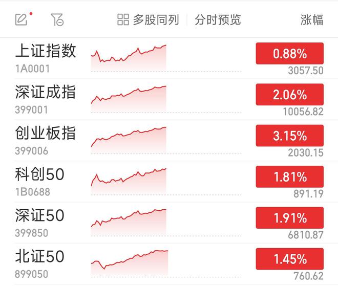 创指半日涨3.15%收复2000点 两市逾4500股飘红