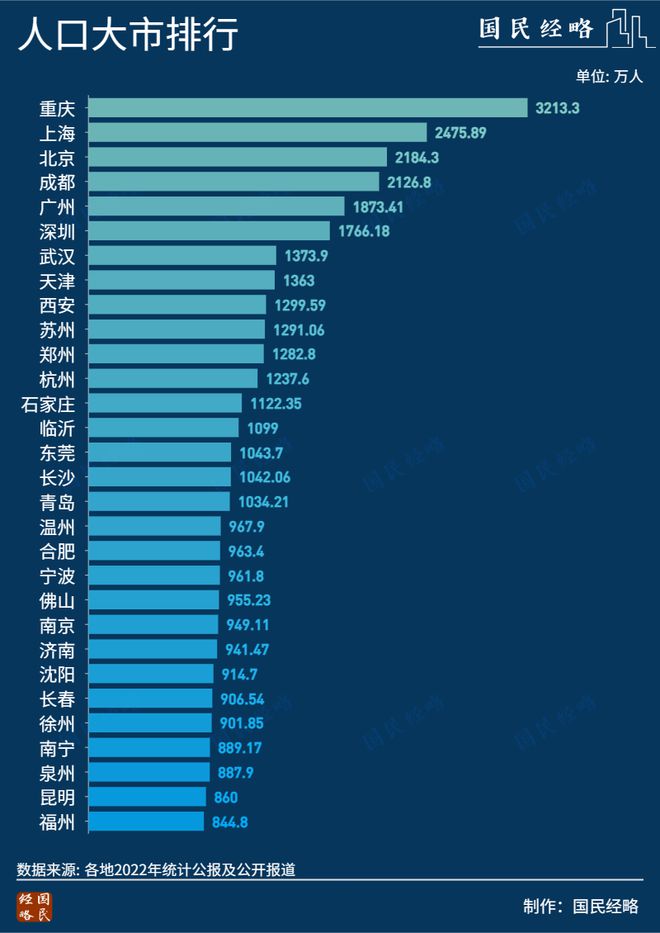 抢人！谁是下一个千万人口城市？