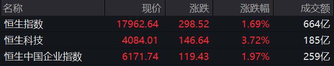 恒指半日涨1.69% 医药股集体上行